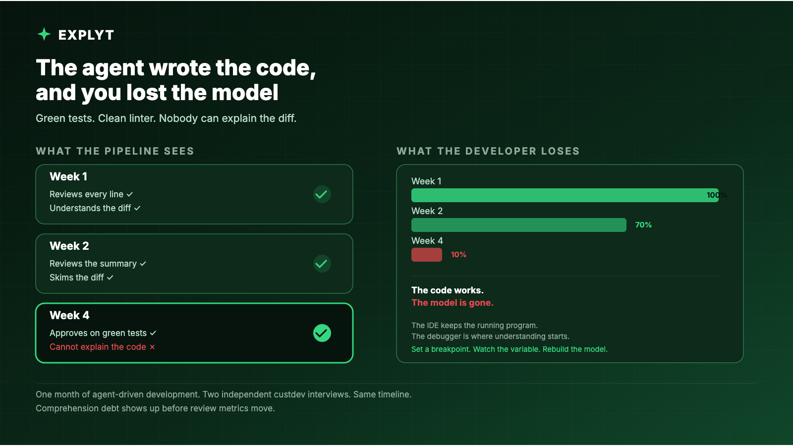 The agent wrote the code, and you lost the model
