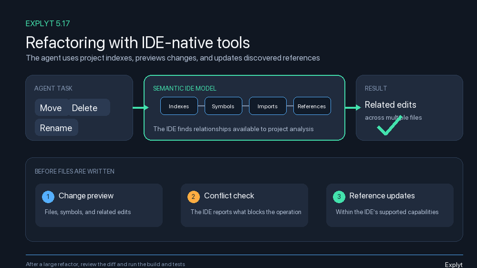 Safe refactoring through IDE tools