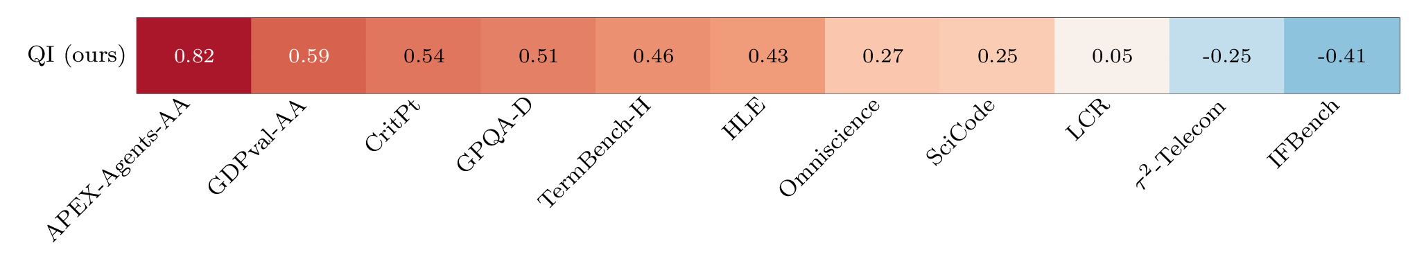 Spearman rank correlation between our Quality Index (QI) and per-benchmark scores from Artificial Analysis.