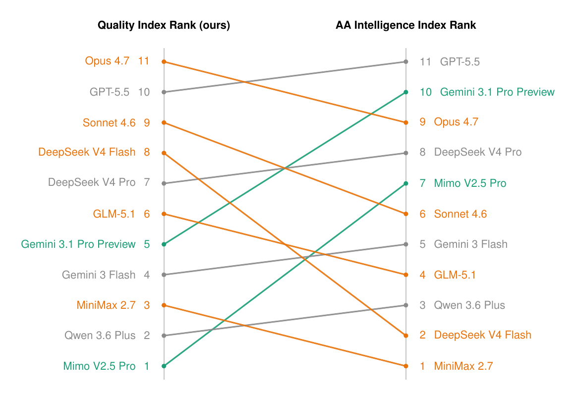 Quality Index Rank vs. Artificial Analysis Index Rank.