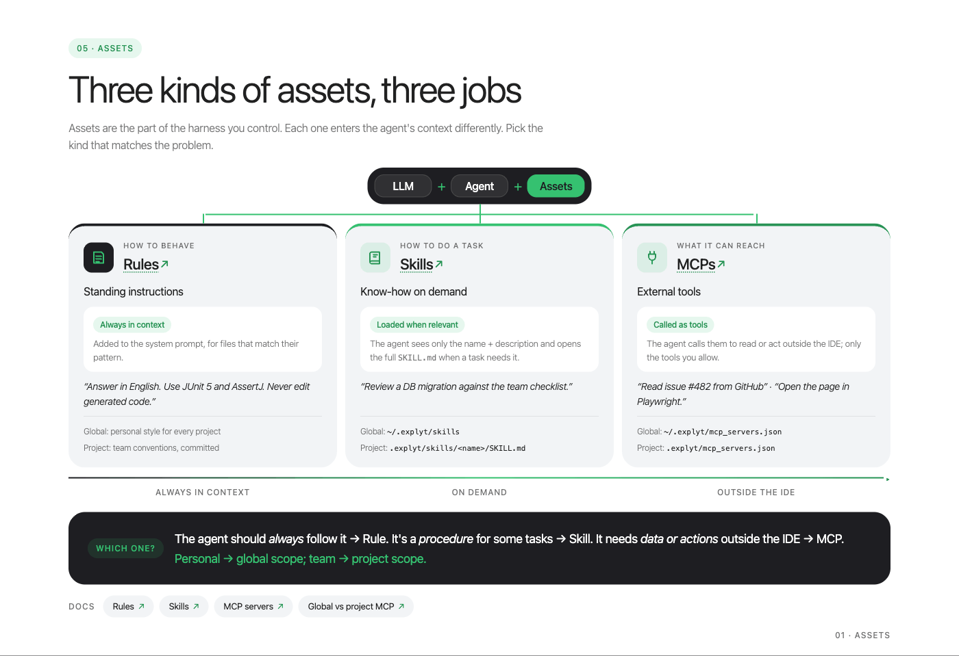 Guide slide: Rules always in context, Skills on demand, MCP outside the IDE